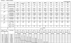 Таблица с размерами болта ГОСТ Р 52644-2006